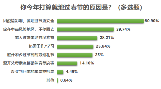 超七成受访者留在工作地过年，疫情改变六成受访者出行计划