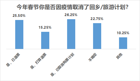 超七成受访者留在工作地过年，疫情改变六成受访者出行计划