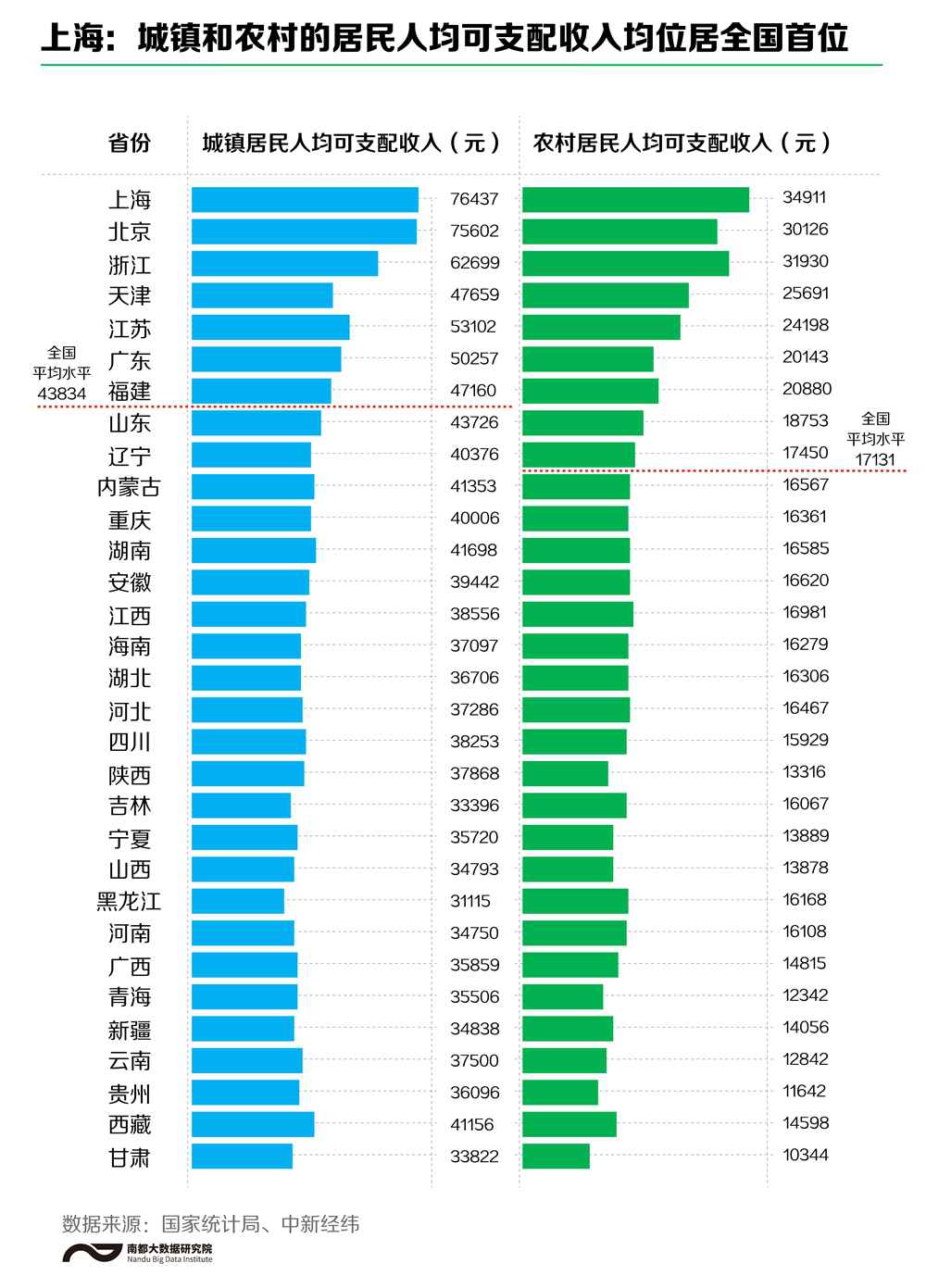 大家钱花哪了？可支配收入哪里最高？全国人民的“账单”来了